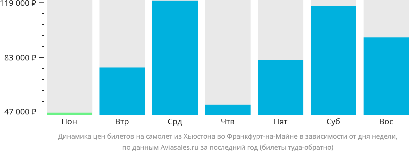 Динамика цен билетов на самолёт из Хьюстона во Франкфурт-на-Майне в зависимости от дня недели