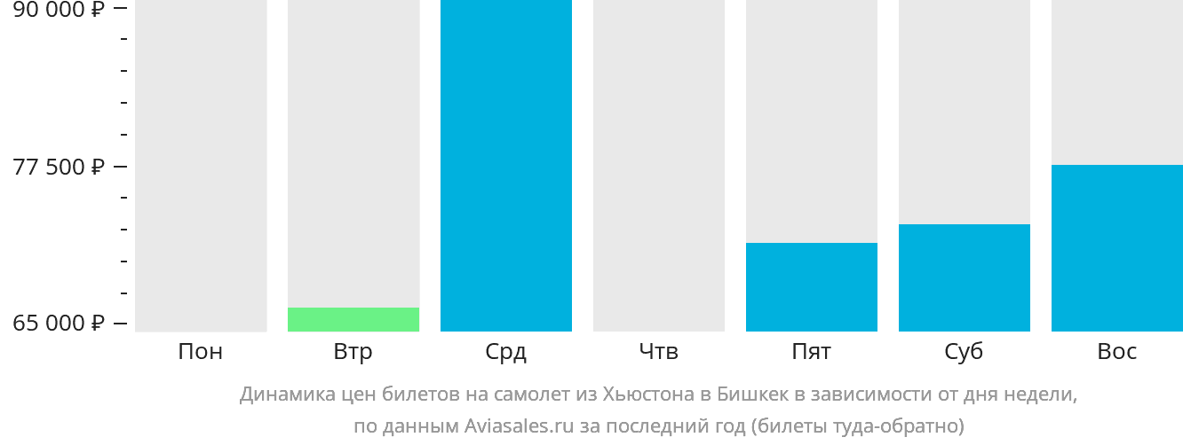 Динамика цен билетов на самолёт из Хьюстона в Бишкек в зависимости от дня недели