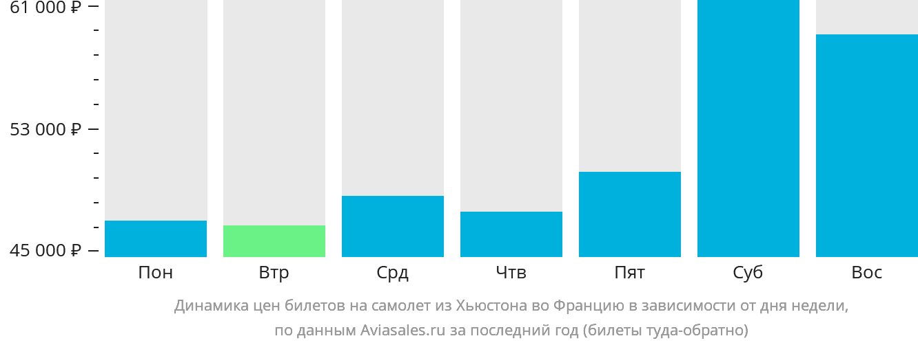 Динамика цен билетов на самолёт из Хьюстона во Францию в зависимости от дня недели