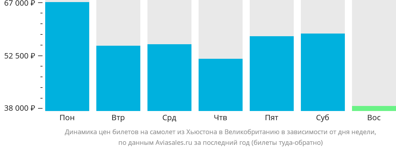 Динамика цен билетов на самолёт из Хьюстона в Великобританию в зависимости от дня недели