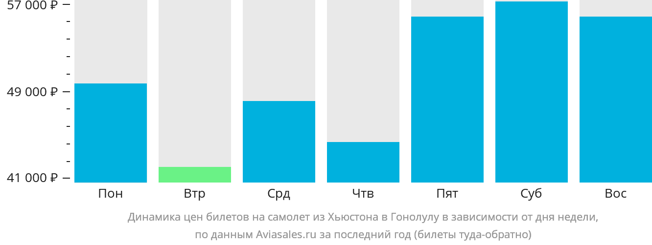 Динамика цен билетов на самолёт из Хьюстона в Гонолулу в зависимости от дня недели