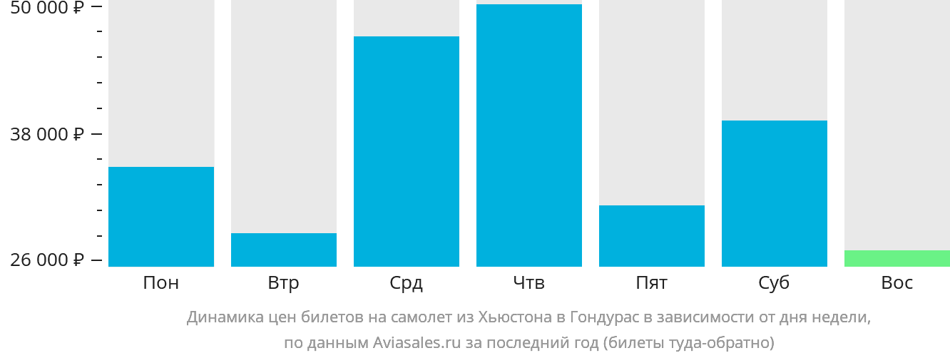 Динамика цен билетов на самолёт из Хьюстона в Гондурас в зависимости от дня недели