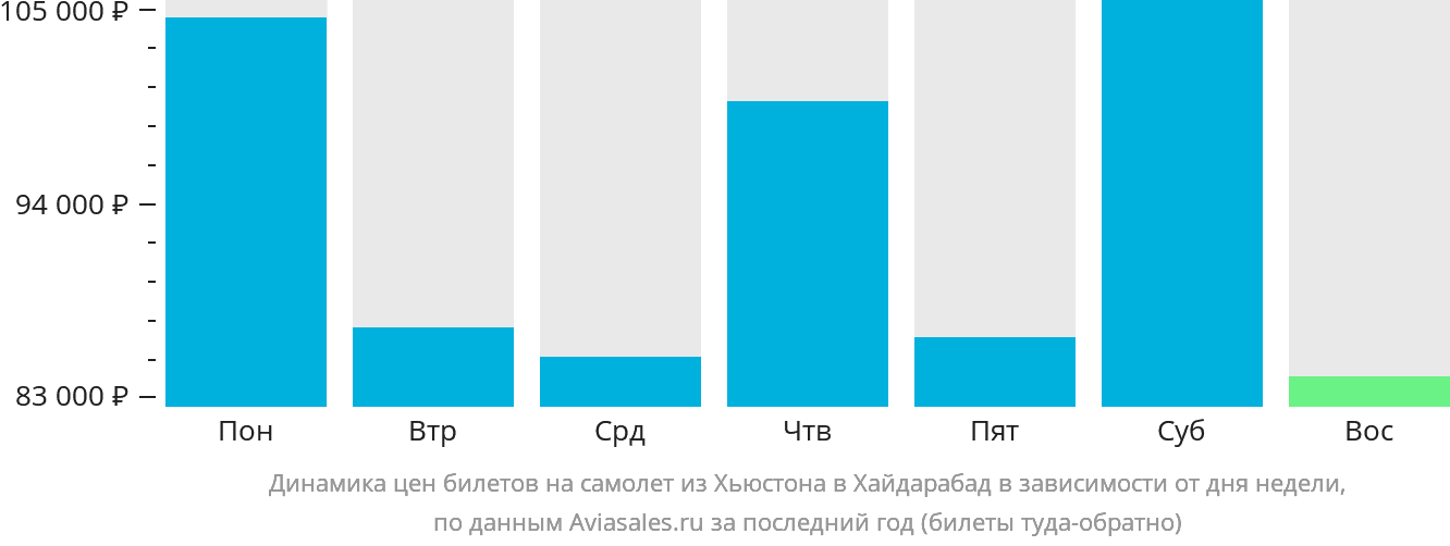 Динамика цен билетов на самолёт из Хьюстона в Хайдарабад в зависимости от дня недели