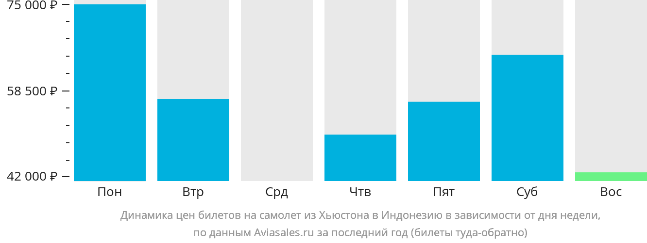 Динамика цен билетов на самолёт из Хьюстона в Индонезию в зависимости от дня недели