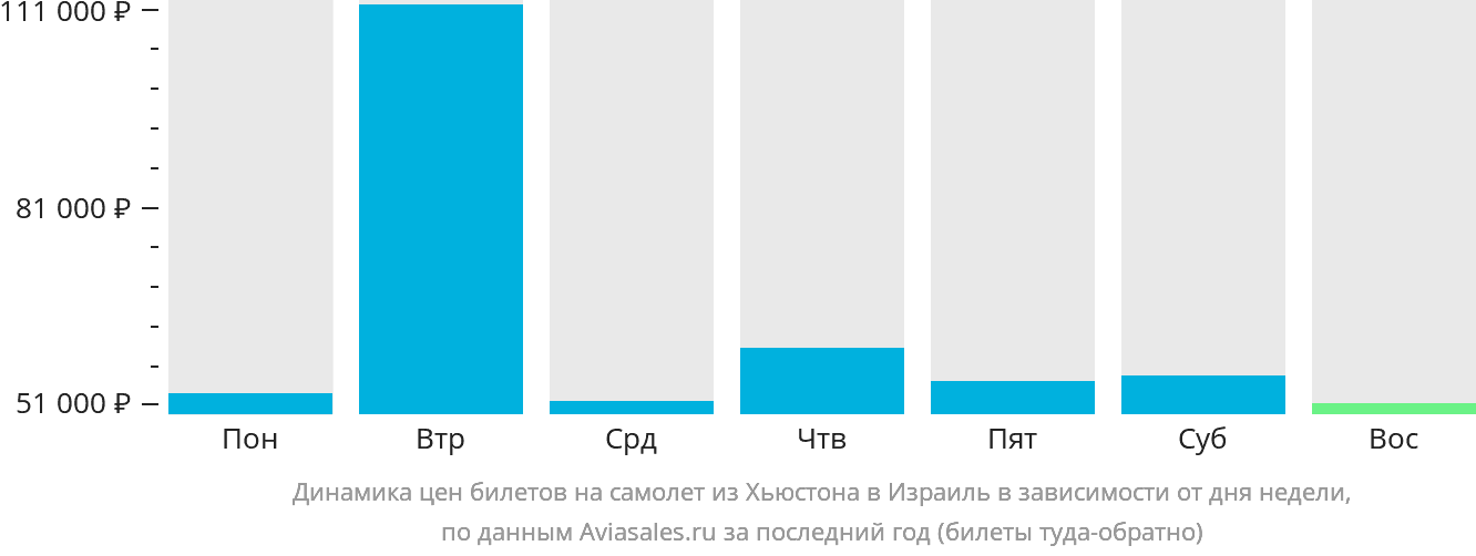 Динамика цен билетов на самолёт из Хьюстона в Израиль в зависимости от дня недели