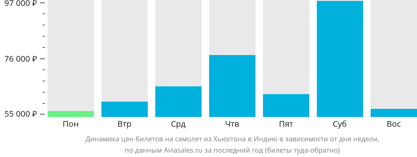 Динамика цен билетов на самолёт из Хьюстона в Индию в зависимости от дня недели