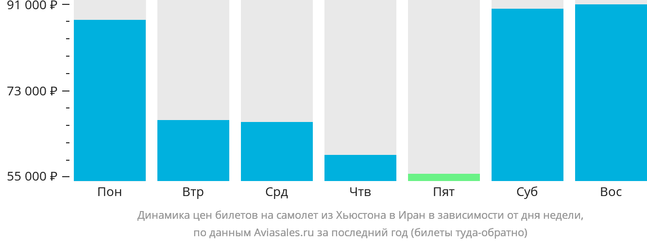 Динамика цен билетов на самолёт из Хьюстона в Иран в зависимости от дня недели
