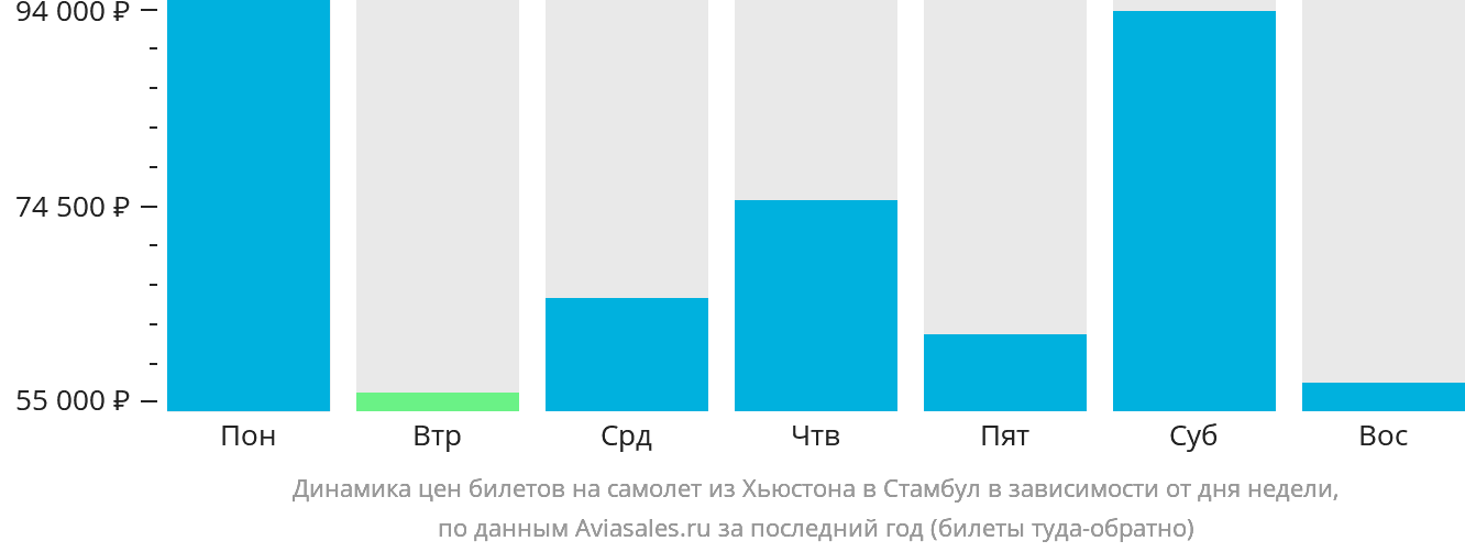 Динамика цен билетов на самолёт из Хьюстона в Стамбул в зависимости от дня недели