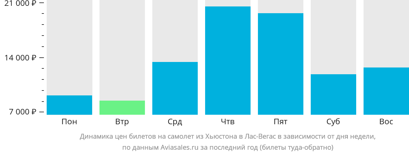 Динамика цен билетов на самолёт из Хьюстона в Лас-Вегас в зависимости от дня недели