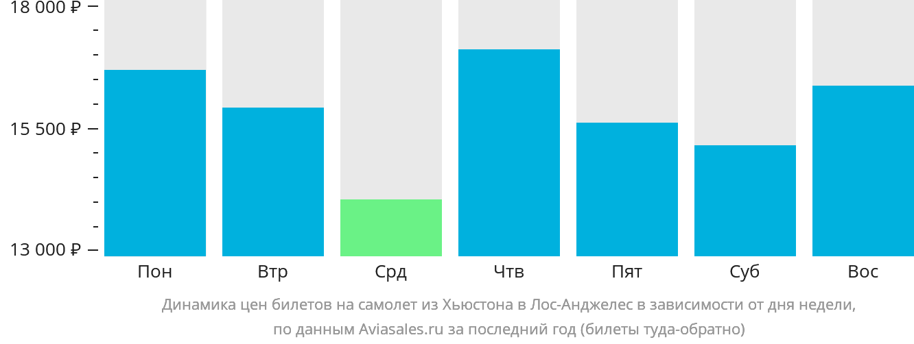 Динамика цен билетов на самолёт из Хьюстона в Лос-Анджелес в зависимости от дня недели