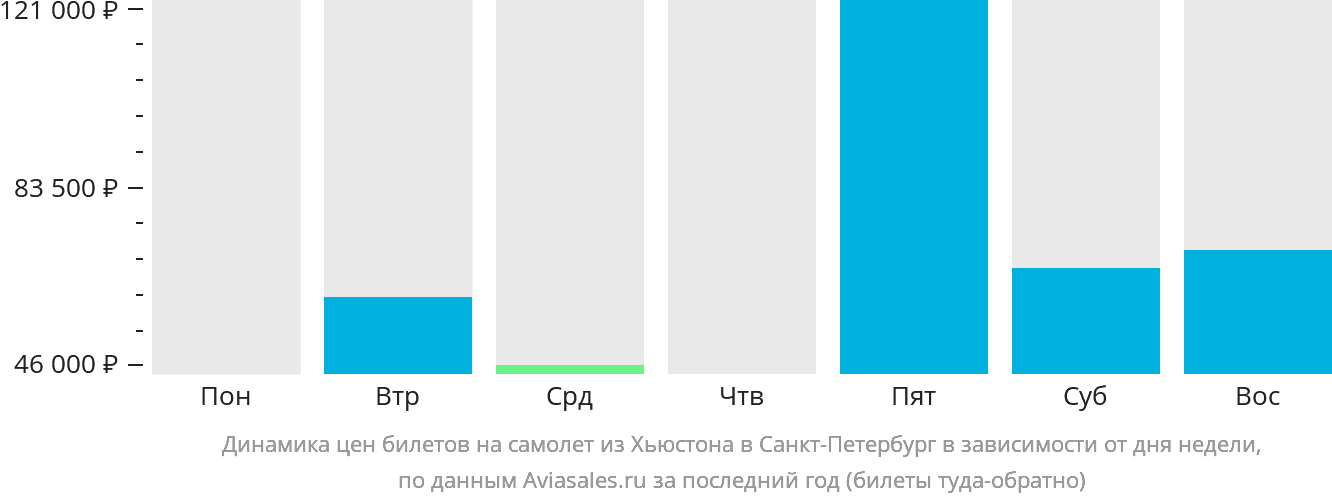 Динамика цен билетов на самолёт из Хьюстона в Санкт-Петербург в зависимости от дня недели
