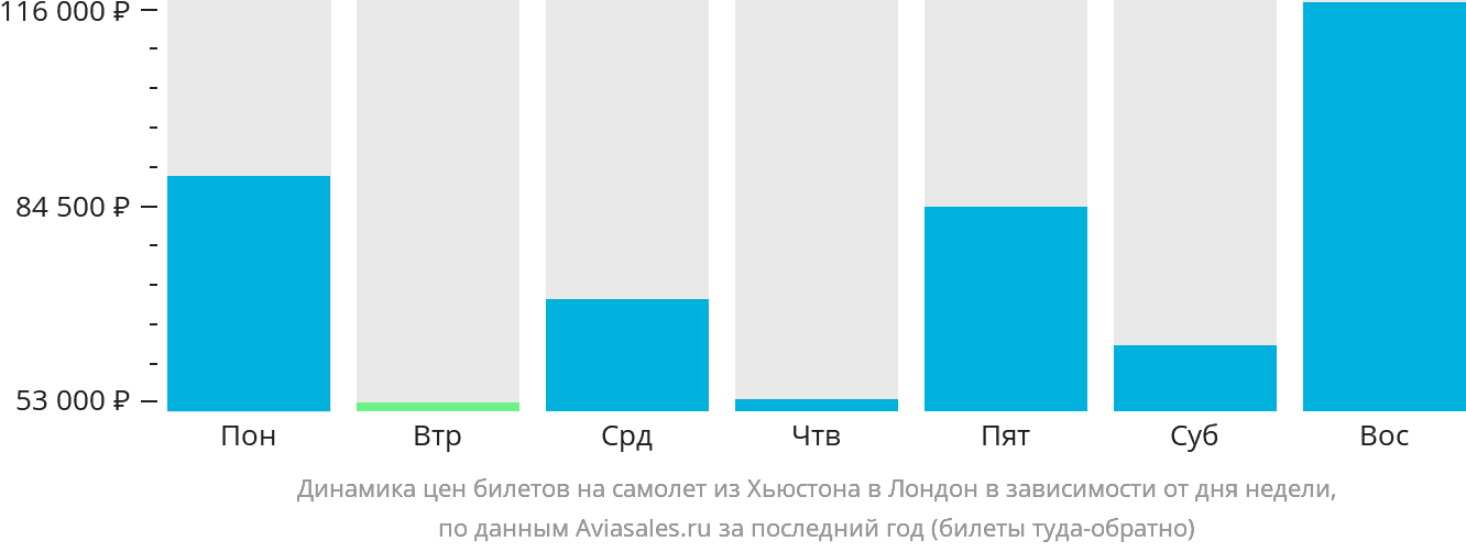 Динамика цен билетов на самолёт из Хьюстона в Лондон в зависимости от дня недели