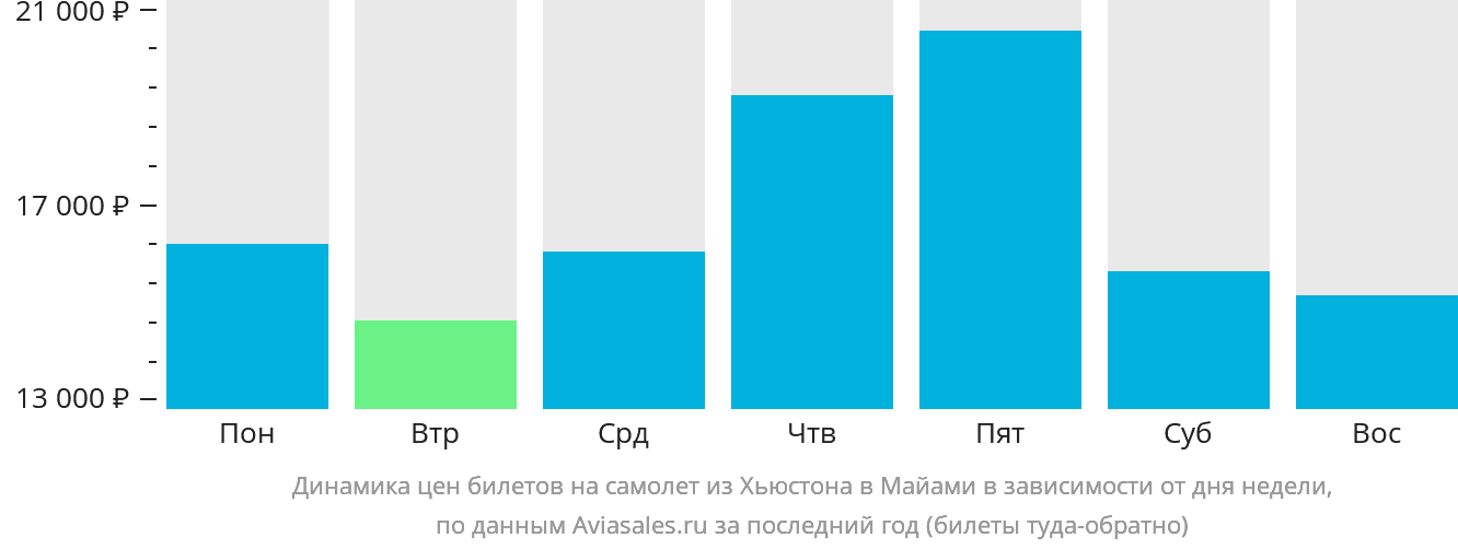 Динамика цен билетов на самолёт из Хьюстона в Майами в зависимости от дня недели