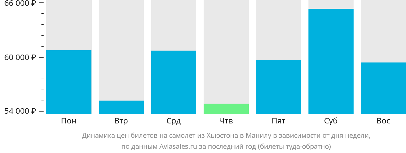 Динамика цен билетов на самолёт из Хьюстона в Манилу в зависимости от дня недели