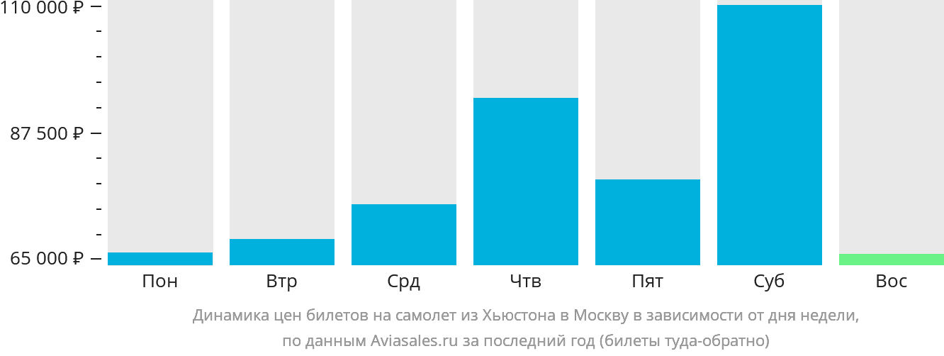 Динамика цен билетов на самолёт из Хьюстона в Москву в зависимости от дня недели