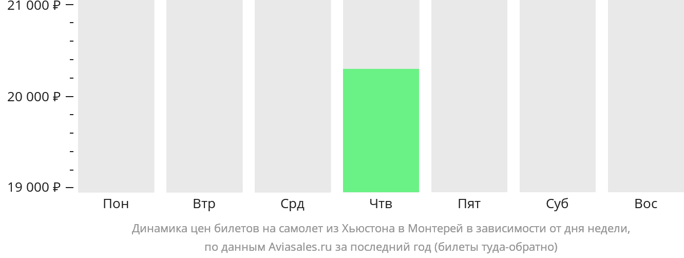 Динамика цен билетов на самолёт из Хьюстона в Монтерей в зависимости от дня недели