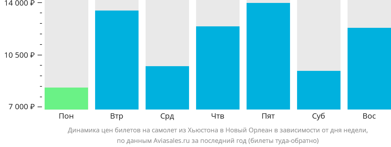 Динамика цен билетов на самолёт из Хьюстона в Новый Орлеан в зависимости от дня недели