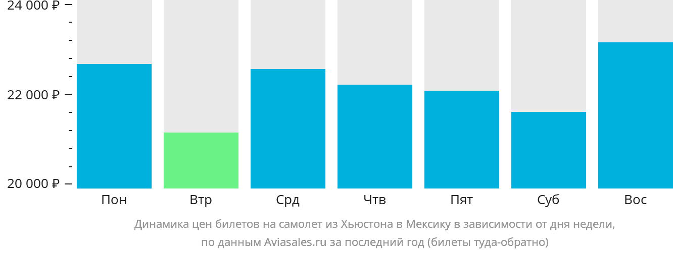 Динамика цен билетов на самолёт из Хьюстона в Мексику в зависимости от дня недели