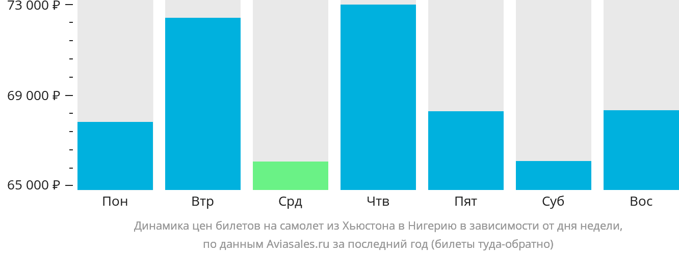 Динамика цен билетов на самолёт из Хьюстона в Нигерию в зависимости от дня недели