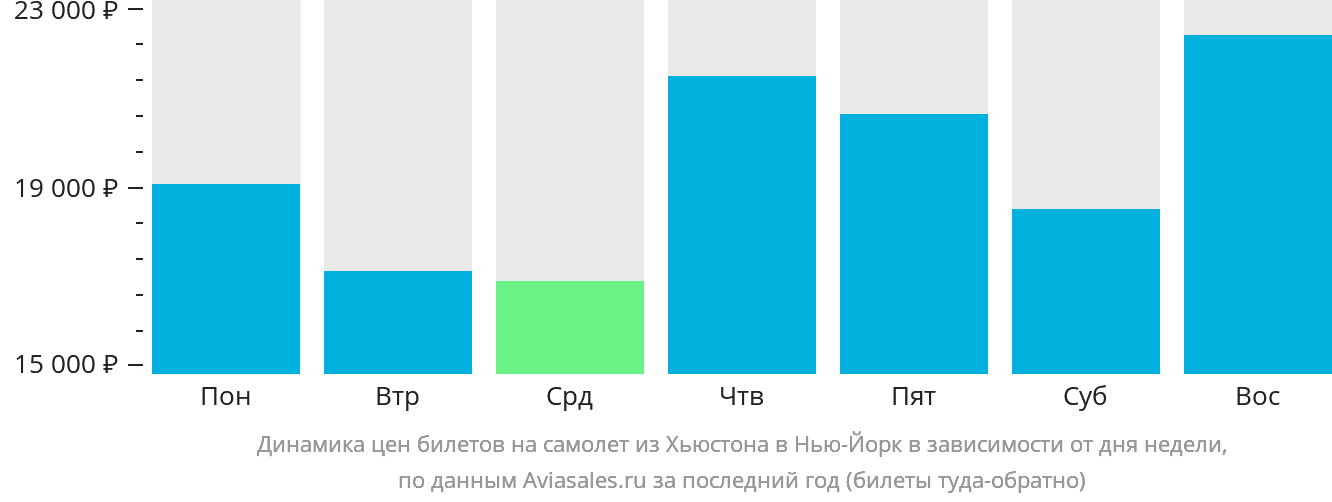 Динамика цен билетов на самолёт из Хьюстона в Нью-Йорк в зависимости от дня недели