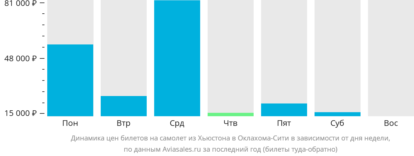 Динамика цен билетов на самолёт из Хьюстона в Оклахома-Сити в зависимости от дня недели