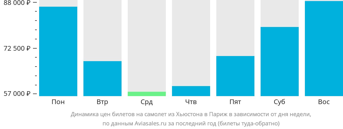 Динамика цен билетов на самолёт из Хьюстона в Париж в зависимости от дня недели