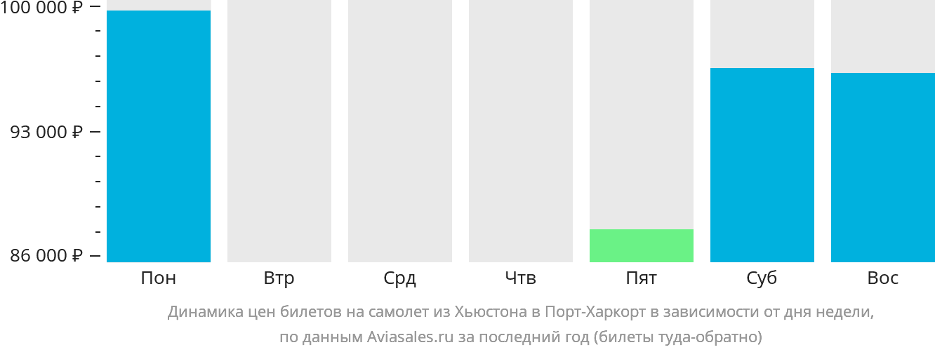 Динамика цен билетов на самолёт из Хьюстона в Порт-Харкорт в зависимости от дня недели