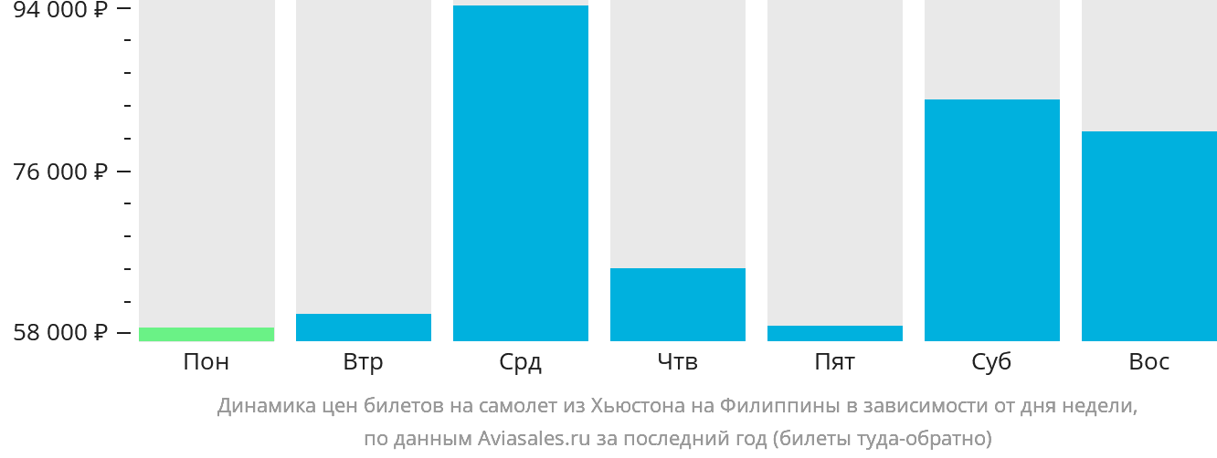 Динамика цен билетов на самолёт из Хьюстона на Филиппины в зависимости от дня недели
