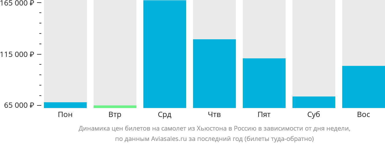 Динамика цен билетов на самолёт из Хьюстона в Россию в зависимости от дня недели