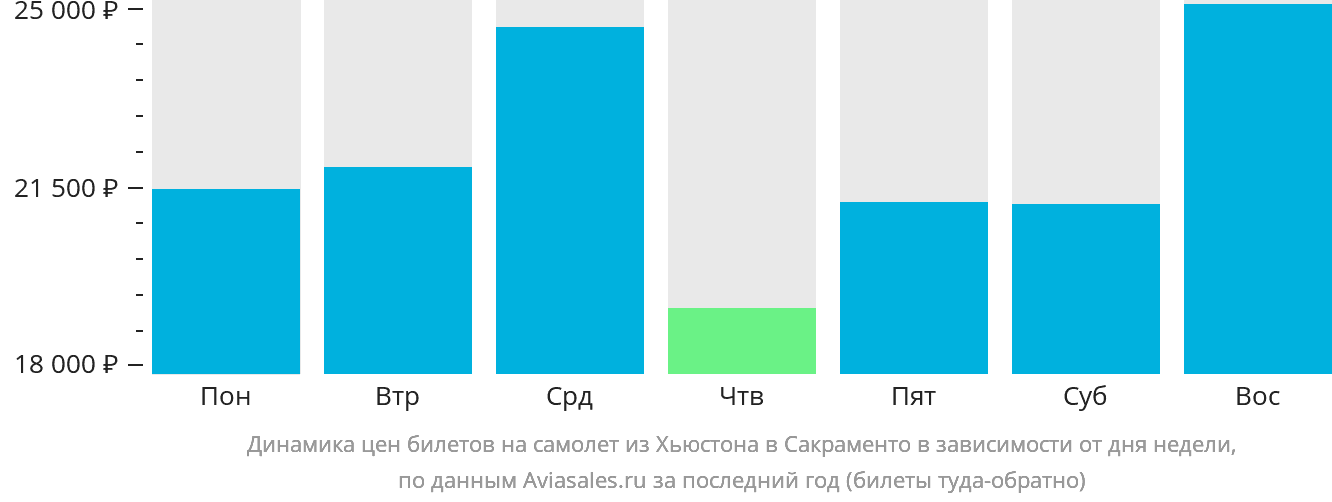 Динамика цен билетов на самолёт из Хьюстона в Сакраменто в зависимости от дня недели