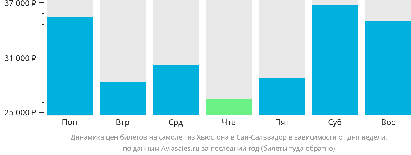 Динамика цен билетов на самолёт из Хьюстона в Сан-Сальвадор в зависимости от дня недели