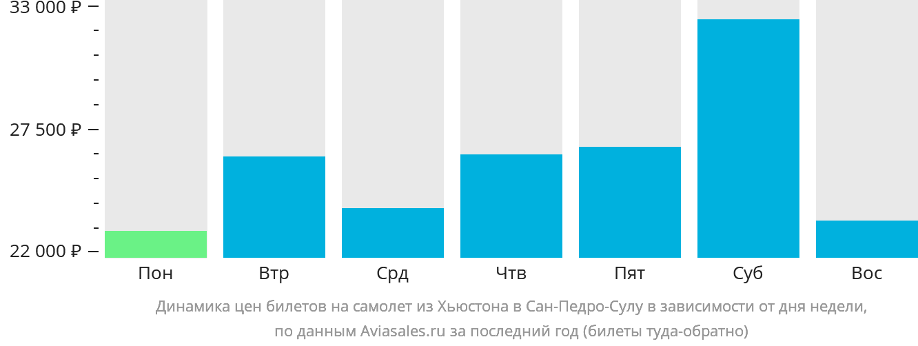 Динамика цен билетов на самолёт из Хьюстона в Сан-Педро-Сулу в зависимости от дня недели