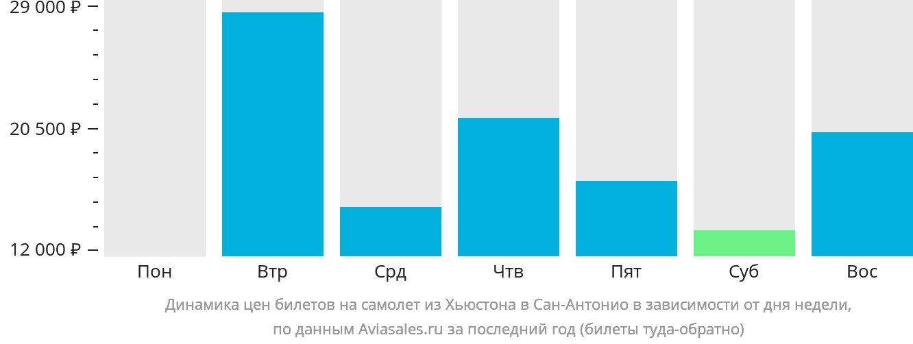 Динамика цен билетов на самолёт из Хьюстона в Сан-Антонио в зависимости от дня недели