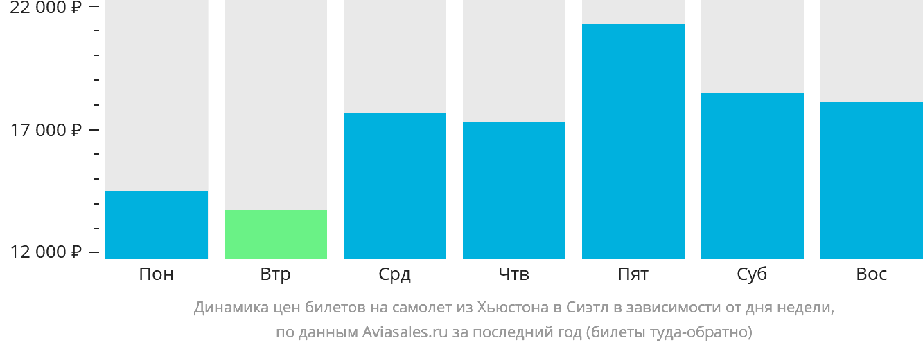 Динамика цен билетов на самолёт из Хьюстона в Сиэтл в зависимости от дня недели