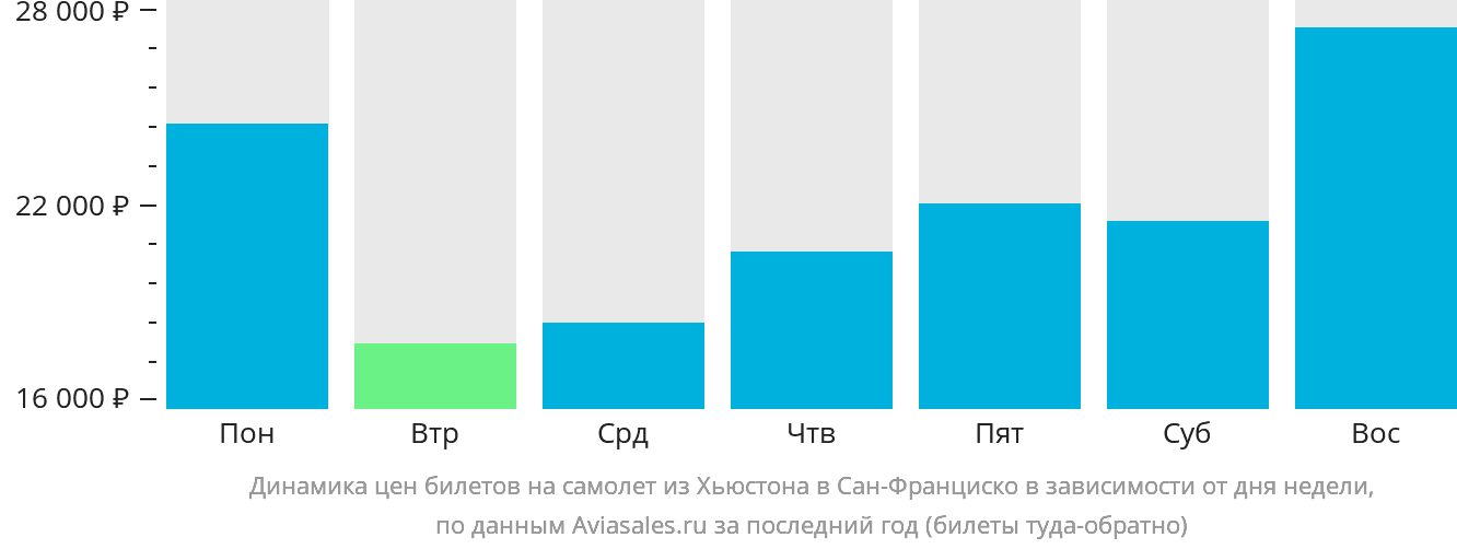 Динамика цен билетов на самолёт из Хьюстона в Сан-Франциско в зависимости от дня недели