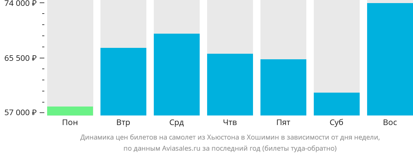 Динамика цен билетов на самолёт из Хьюстона в Хошимин в зависимости от дня недели