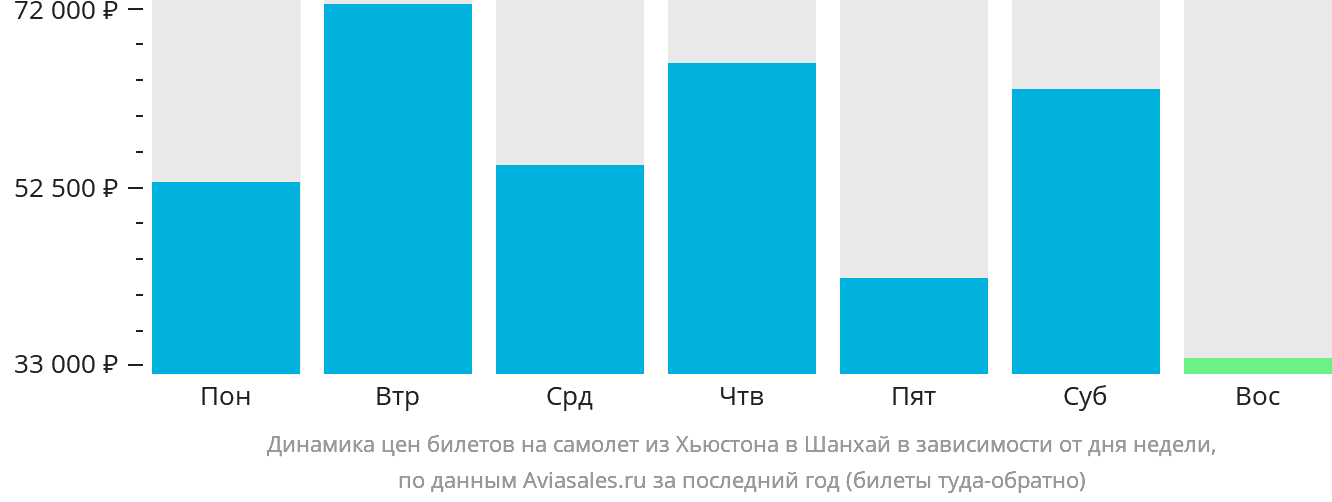 Динамика цен билетов на самолёт из Хьюстона в Шанхай в зависимости от дня недели