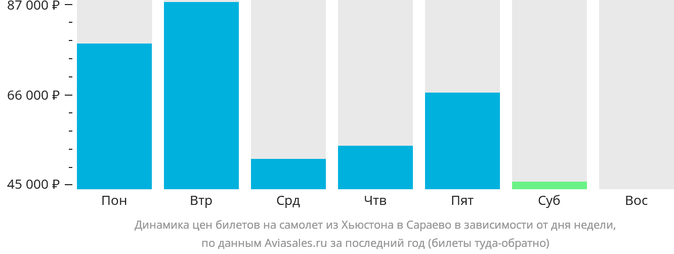 Динамика цен билетов на самолёт из Хьюстона в Сараево в зависимости от дня недели
