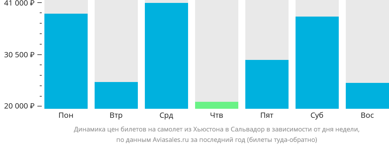 Динамика цен билетов на самолёт из Хьюстона в Сальвадор в зависимости от дня недели