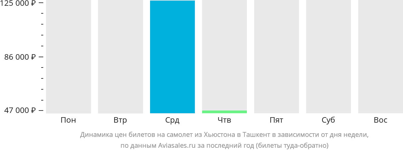 Динамика цен билетов на самолёт из Хьюстона в Ташкент в зависимости от дня недели