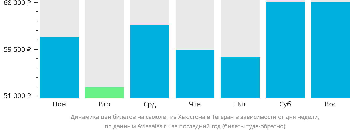 Динамика цен билетов на самолёт из Хьюстона в Тегеран в зависимости от дня недели