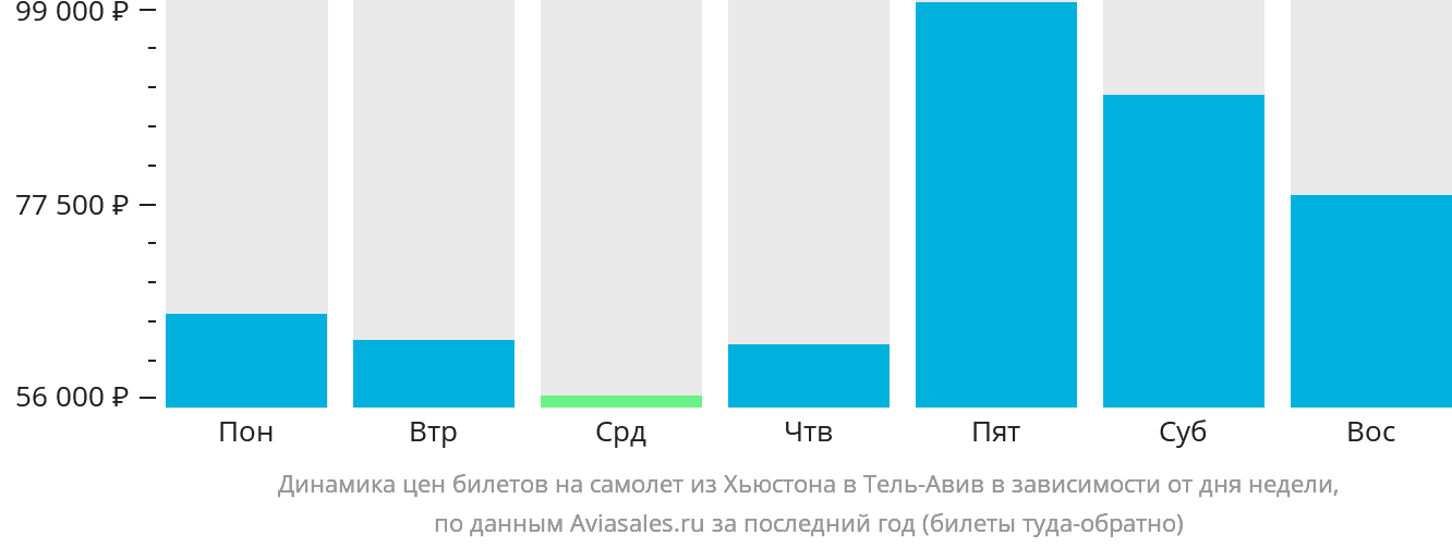 Динамика цен билетов на самолёт из Хьюстона в Тель-Авив в зависимости от дня недели