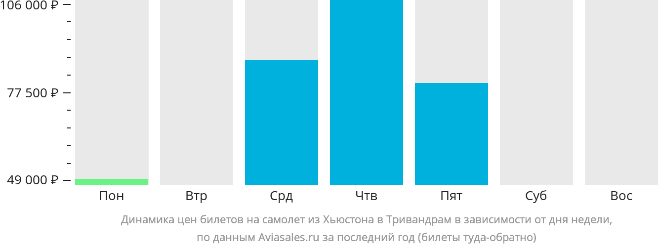 Динамика цен билетов на самолёт из Хьюстона в Тривандрам в зависимости от дня недели
