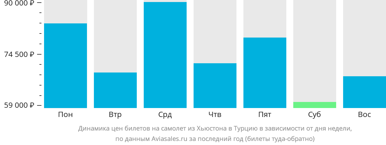 Динамика цен билетов на самолёт из Хьюстона в Турцию в зависимости от дня недели