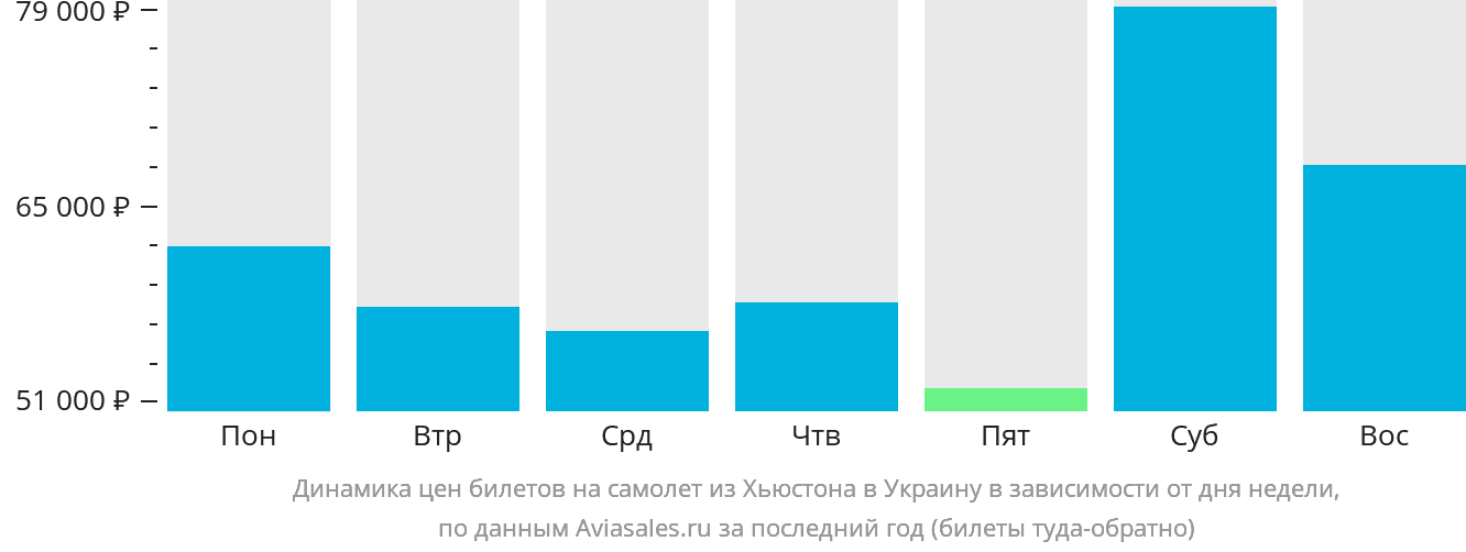 Динамика цен билетов на самолёт из Хьюстона в Украину в зависимости от дня недели