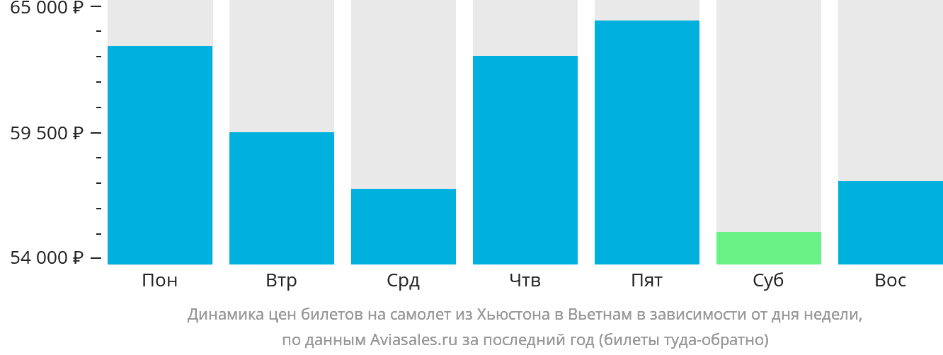 Динамика цен билетов на самолёт из Хьюстона в Вьетнам в зависимости от дня недели