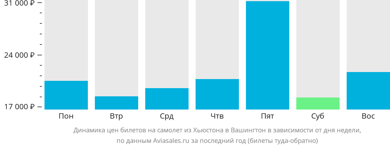 Динамика цен билетов на самолёт из Хьюстона в Вашингтон в зависимости от дня недели