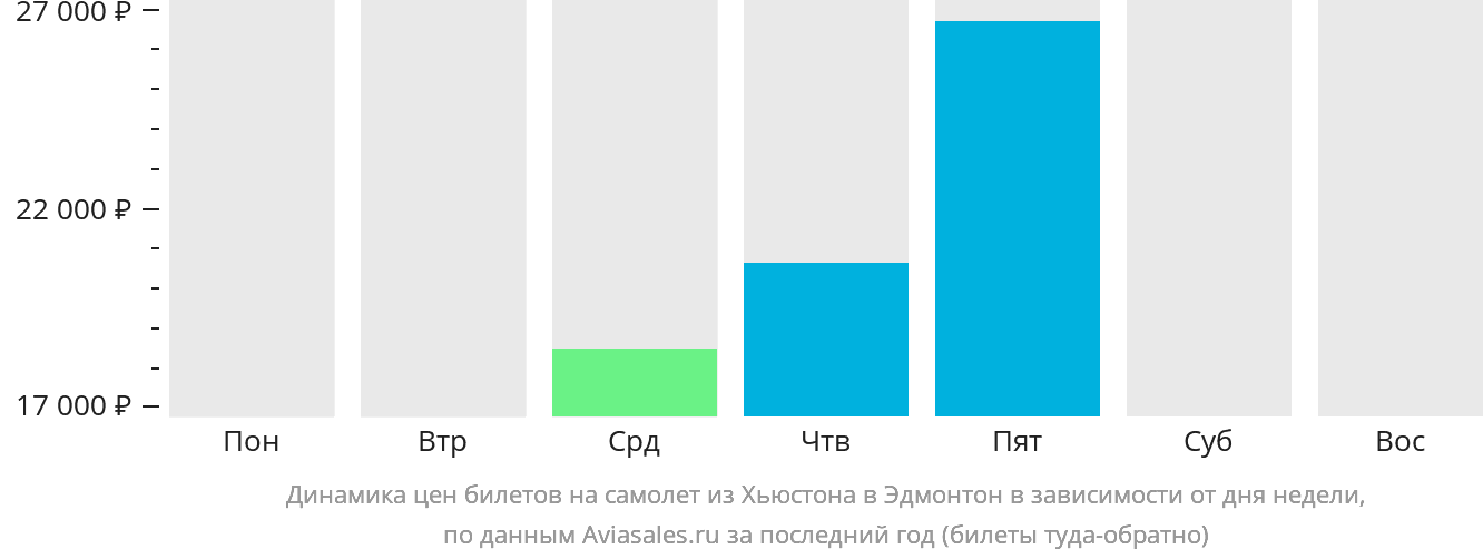 Динамика цен билетов на самолёт из Хьюстона в Эдмонтон в зависимости от дня недели