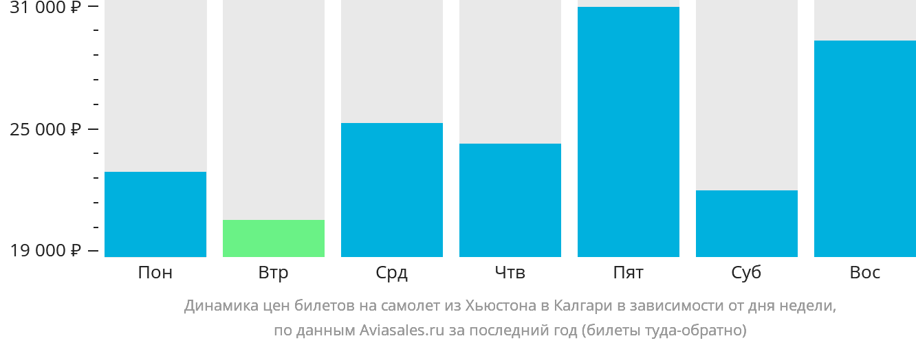 Динамика цен билетов на самолёт из Хьюстона в Калгари в зависимости от дня недели