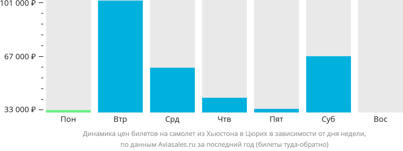 Динамика цен билетов на самолёт из Хьюстона в Цюрих в зависимости от дня недели